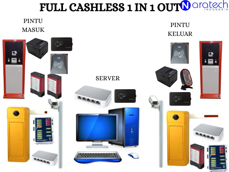 Paket Sistem Parkir Cashless Full Otomatis